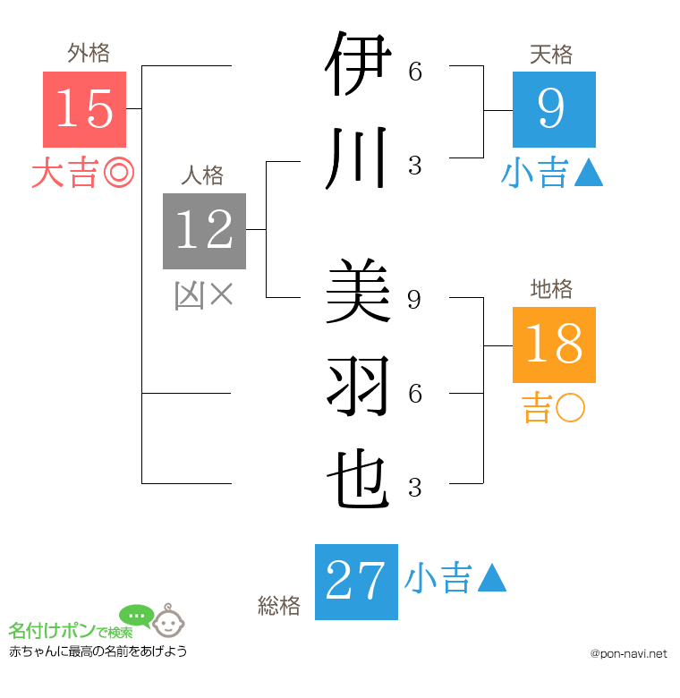 伊川 美羽也さんの姓名判断結果