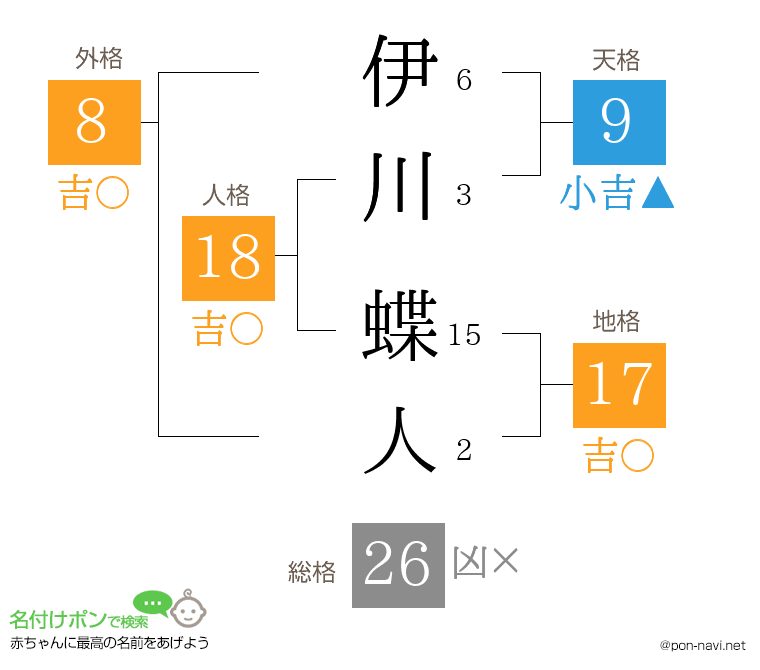 伊川 蝶人さんの姓名判断結果