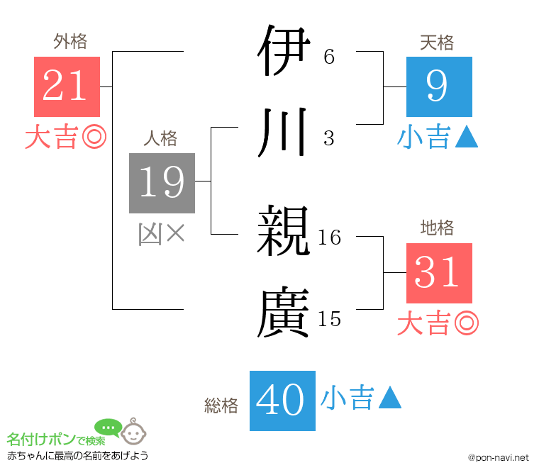 伊川 親廣さんの姓名判断結果