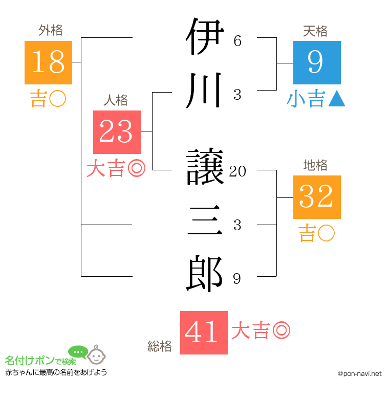 伊川 譲三郎さんの姓名判断結果