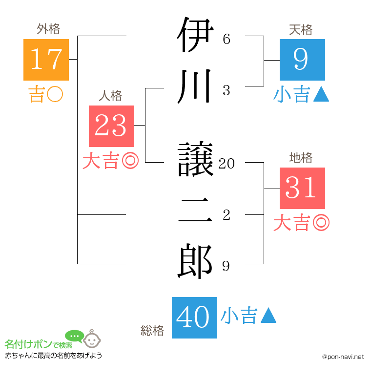 伊川 譲二郎さんの姓名判断結果