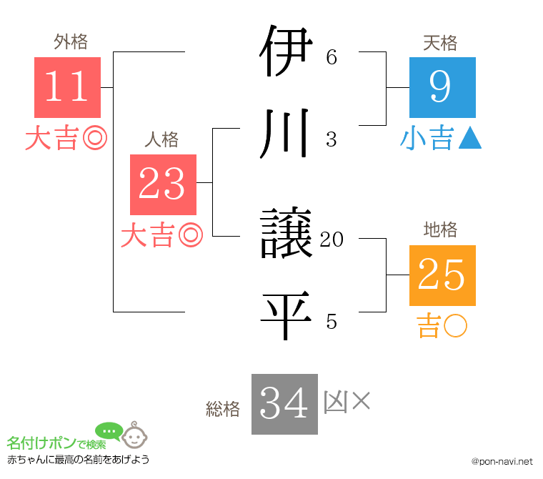 伊川 譲平さんの姓名判断結果