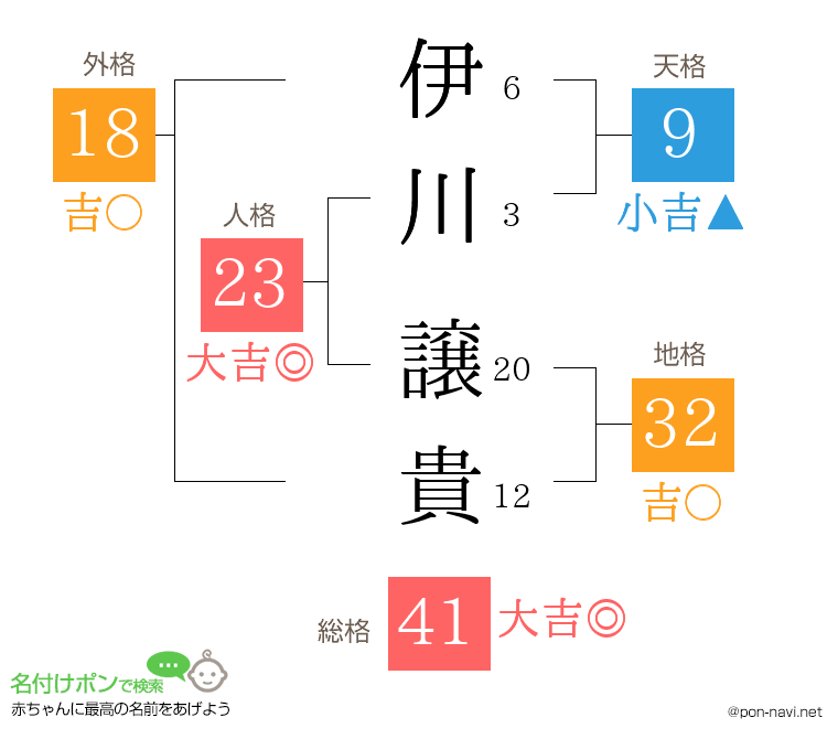 伊川 譲貴さんの姓名判断結果