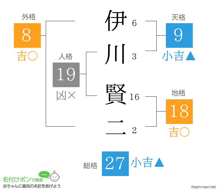 伊川 賢二さんの姓名判断結果