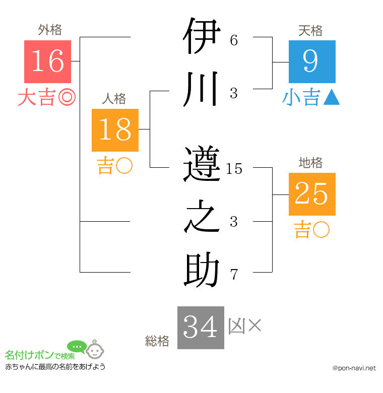 伊川 遵之助さんの姓名判断結果
