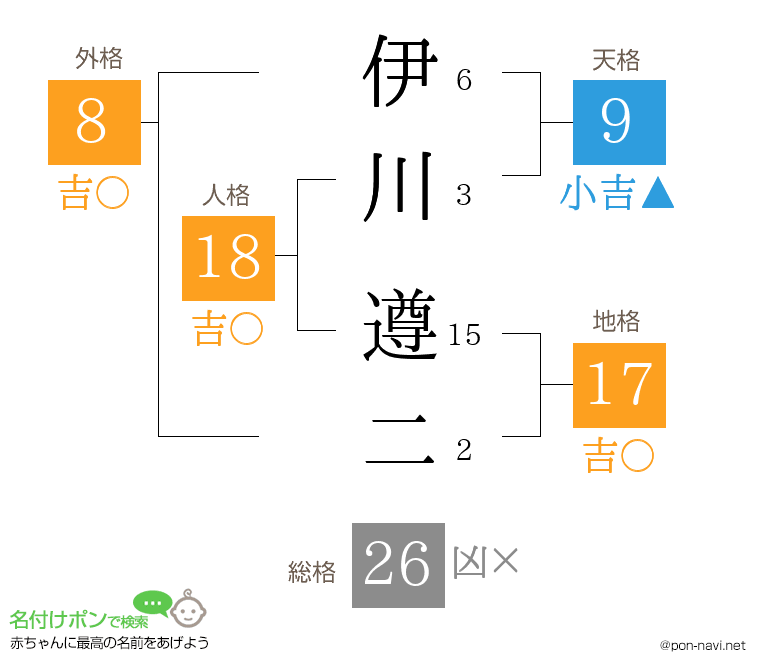 伊川 遵二さんの姓名判断結果