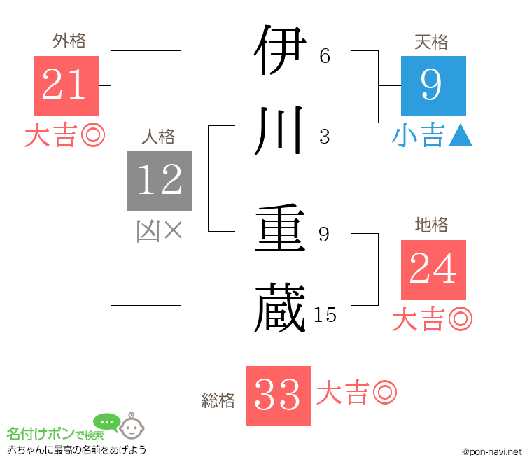 伊川 重蔵さんの姓名判断結果