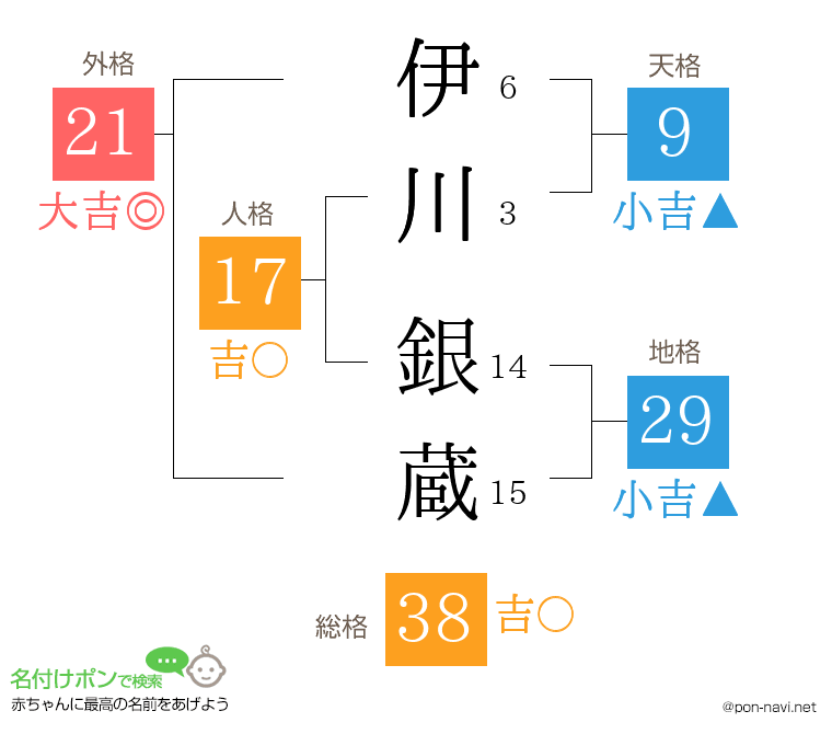 伊川 銀蔵さんの姓名判断結果