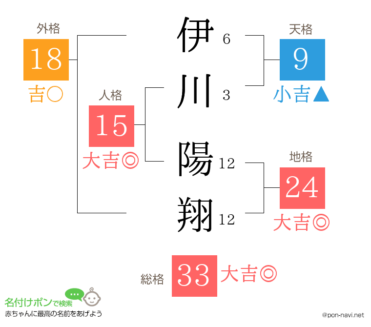 伊川 陽翔さんの姓名判断結果