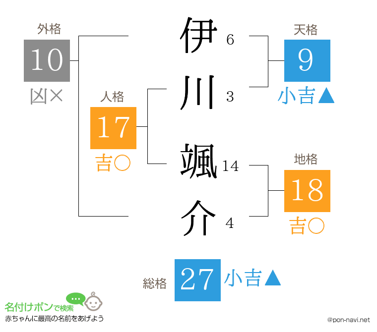 伊川 颯介さんの姓名判断結果