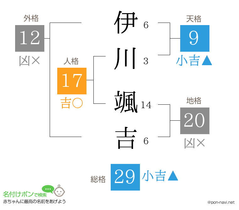 伊川 颯吉さんの姓名判断結果