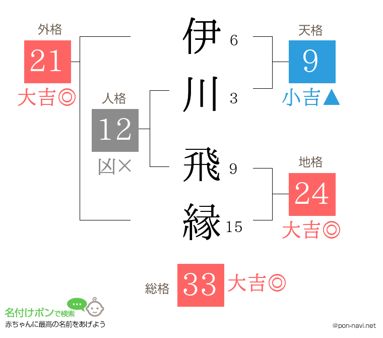 伊川 飛縁さんの姓名判断結果