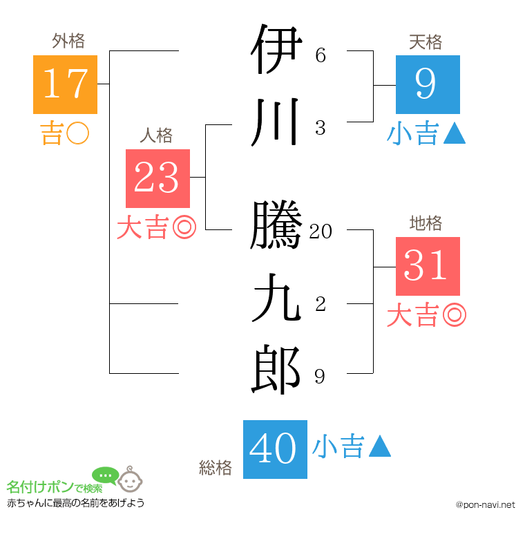 伊川 騰九郎さんの姓名判断結果