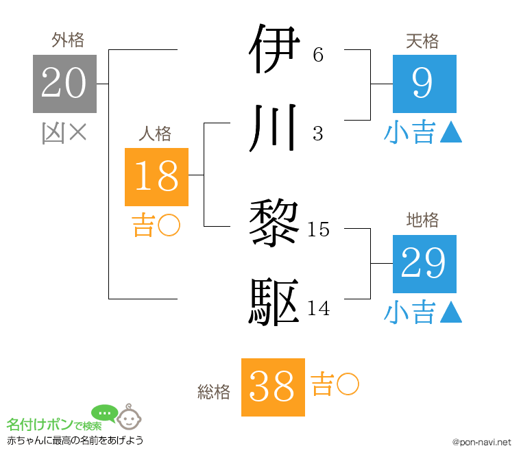 伊川 黎駆さんの姓名判断結果