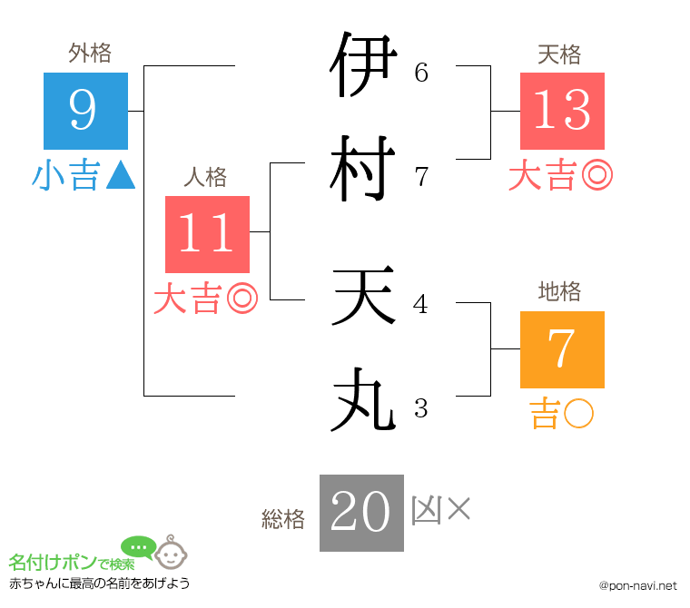 伊村 天丸さんの姓名判断結果