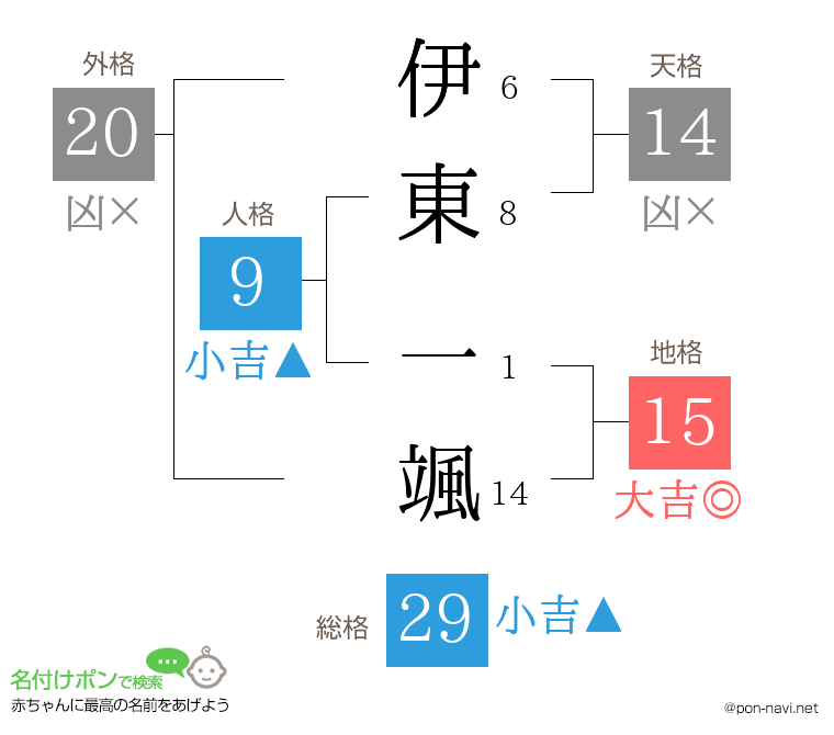伊東 一颯さんの姓名判断結果
