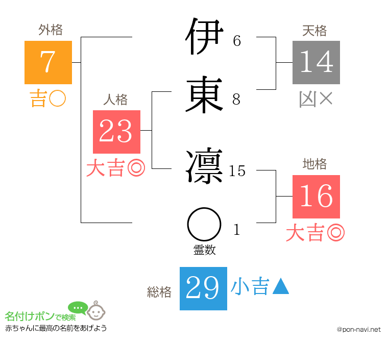 伊東 凛さんの姓名判断結果