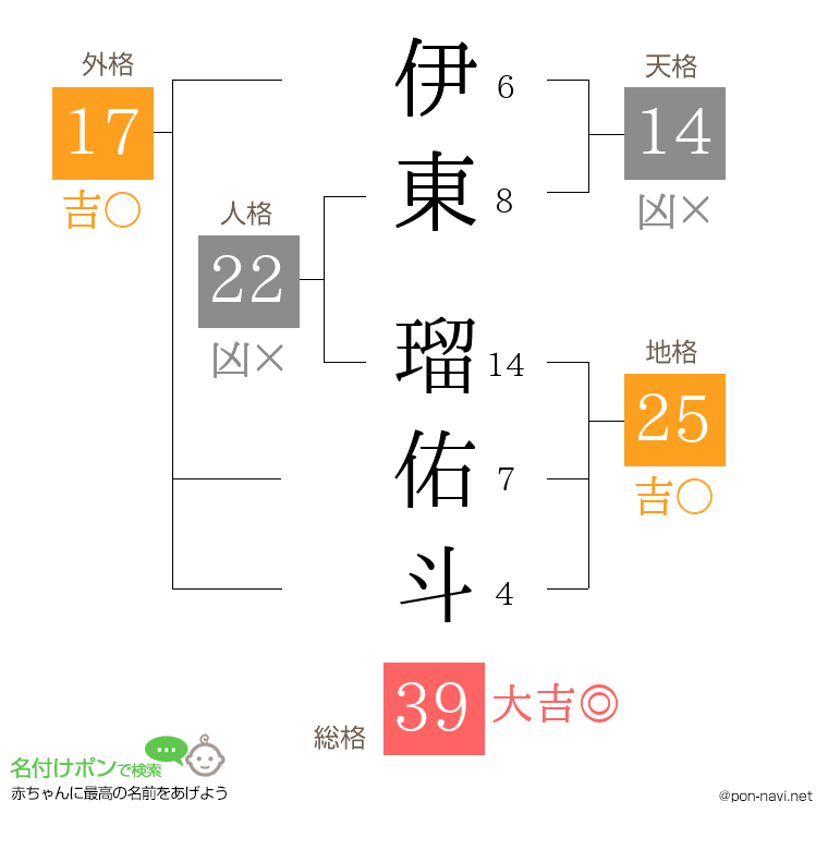 伊東 瑠佑斗さんの姓名判断結果