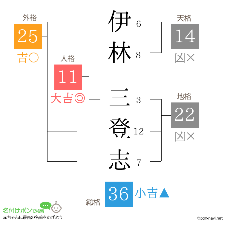 伊林 三登志さんの姓名判断結果