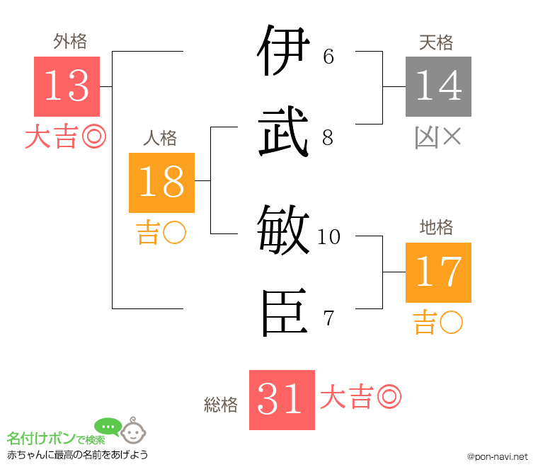 伊武 敏臣さんの姓名判断結果
