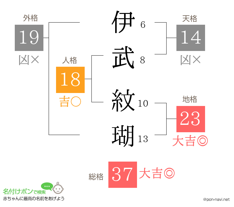 伊武 紋瑚さんの姓名判断結果