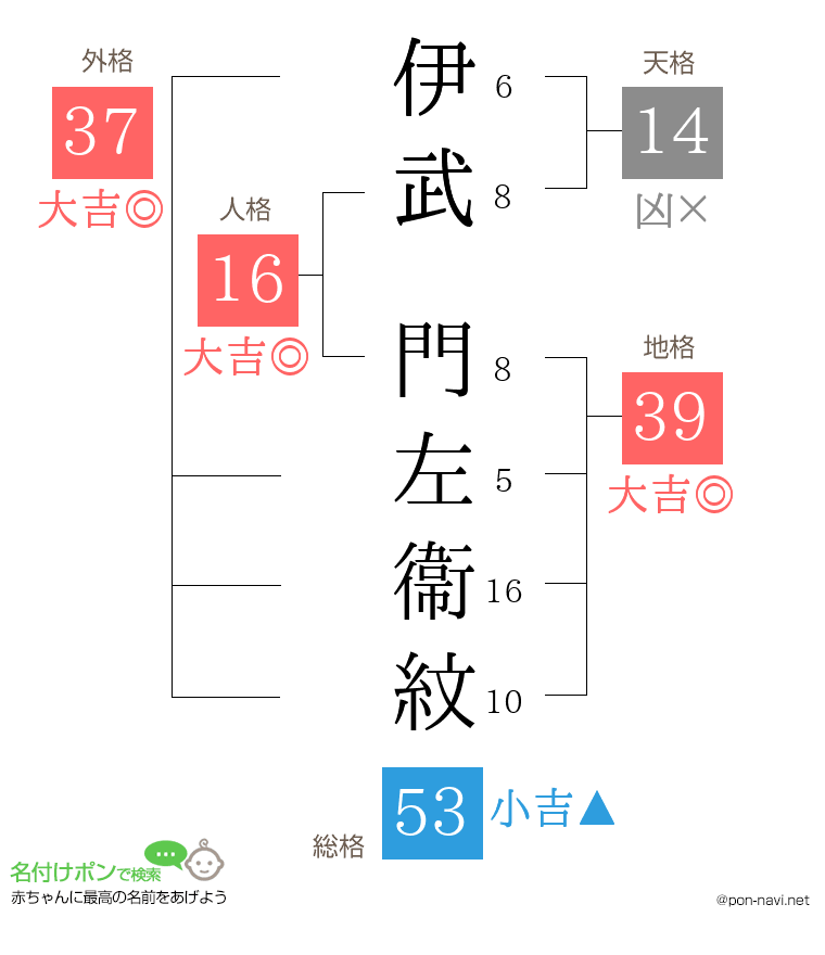 伊武 門左衞紋さんの姓名判断結果