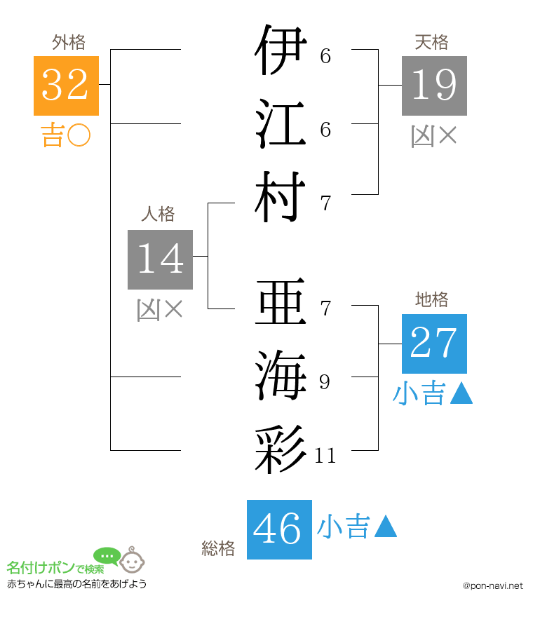 伊江村 亜海彩さんの姓名判断結果