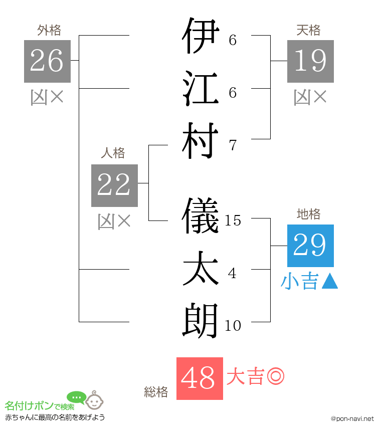 伊江村 儀太朗さんの姓名判断結果