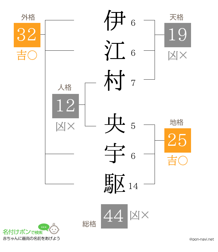 伊江村 央宇駆さんの姓名判断結果