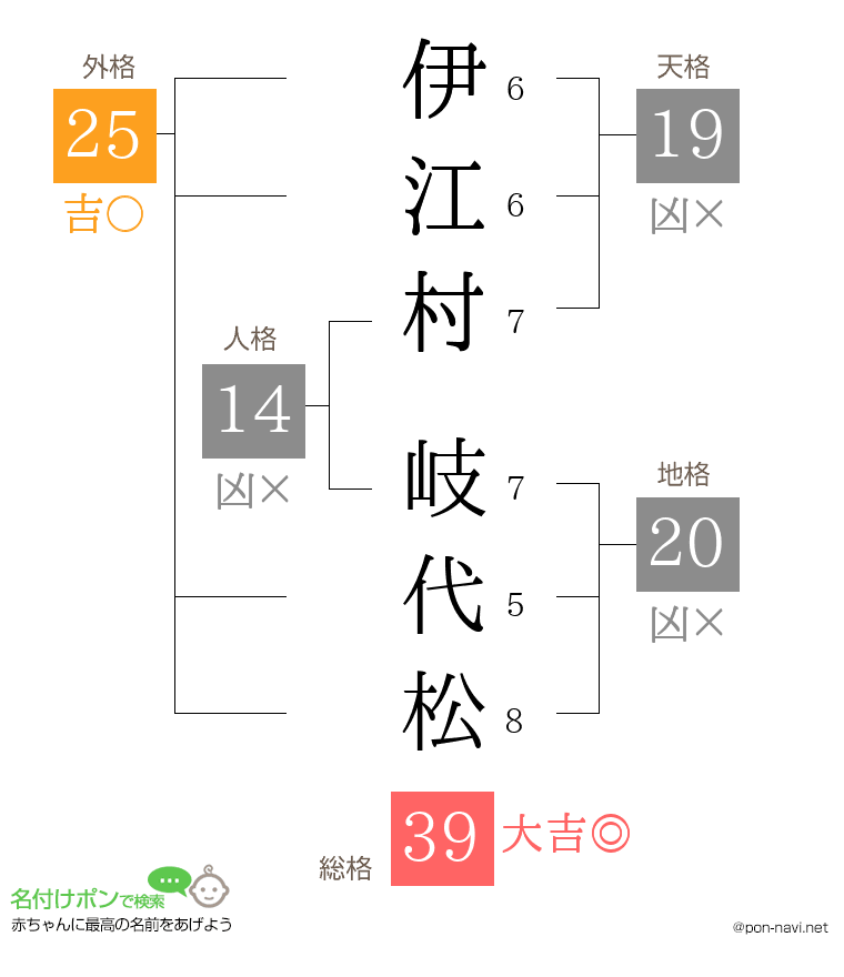 伊江村 岐代松さんの姓名判断結果