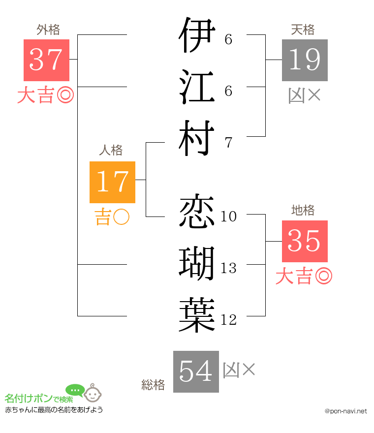 伊江村 恋瑚葉さんの姓名判断結果