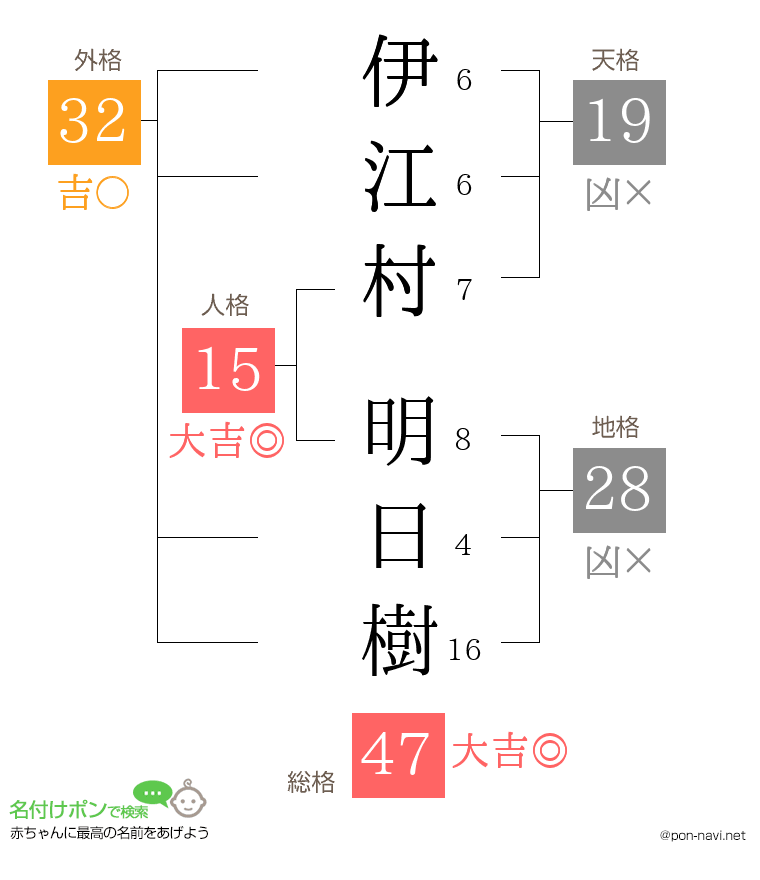 伊江村 明日樹さんの姓名判断結果
