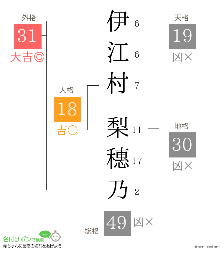 伊江村 梨穗乃さんの姓名判断結果
