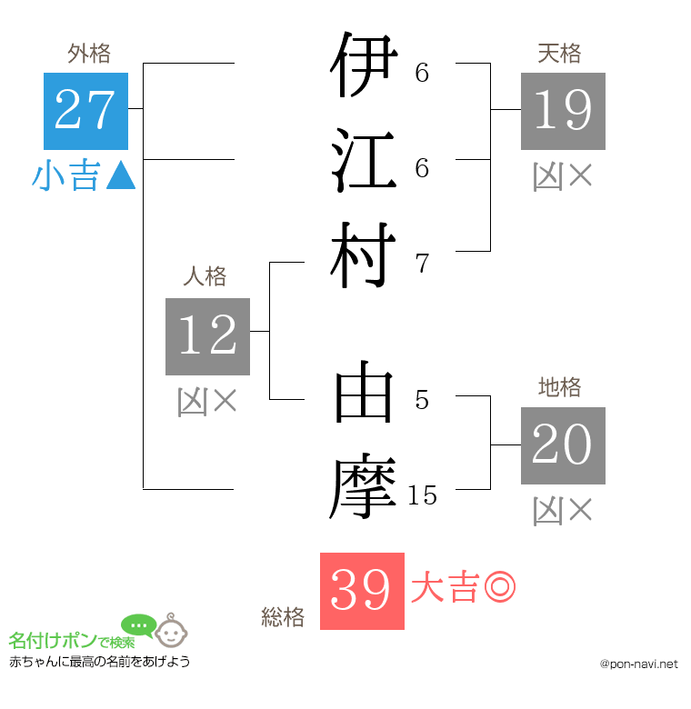 伊江村 由摩さんの姓名判断結果