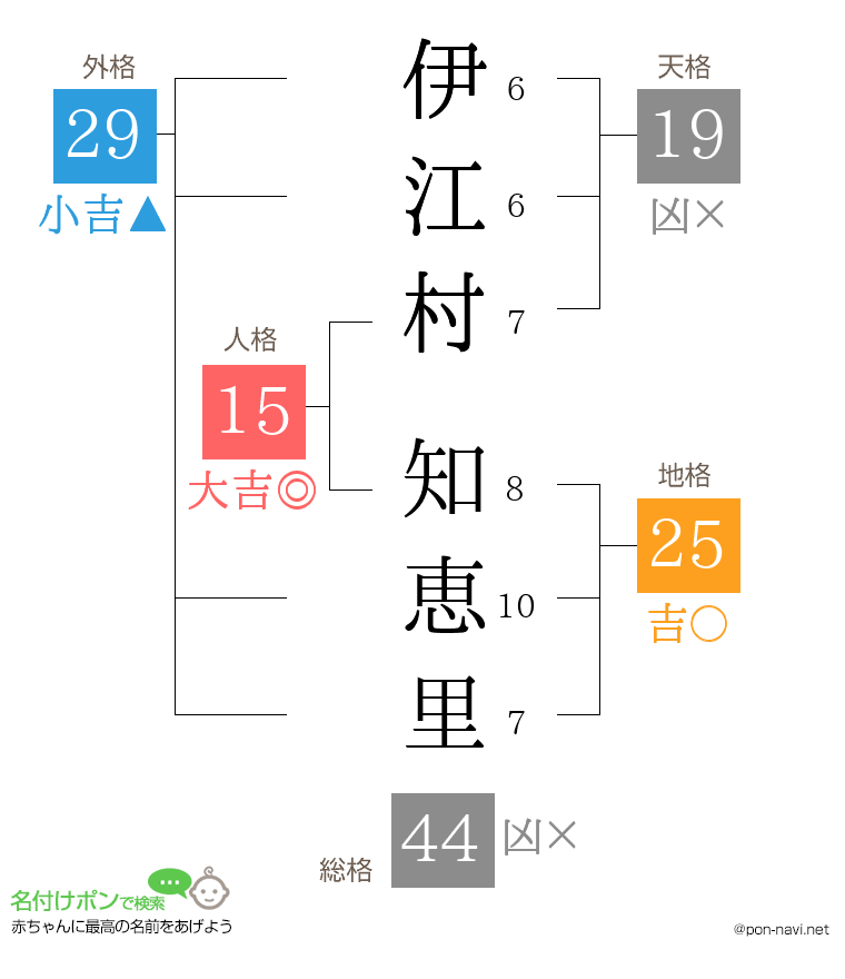 伊江村 知恵里さんの姓名判断結果