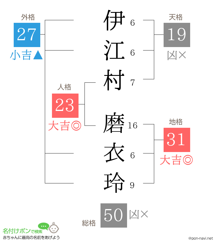 伊江村 磨衣玲さんの姓名判断結果