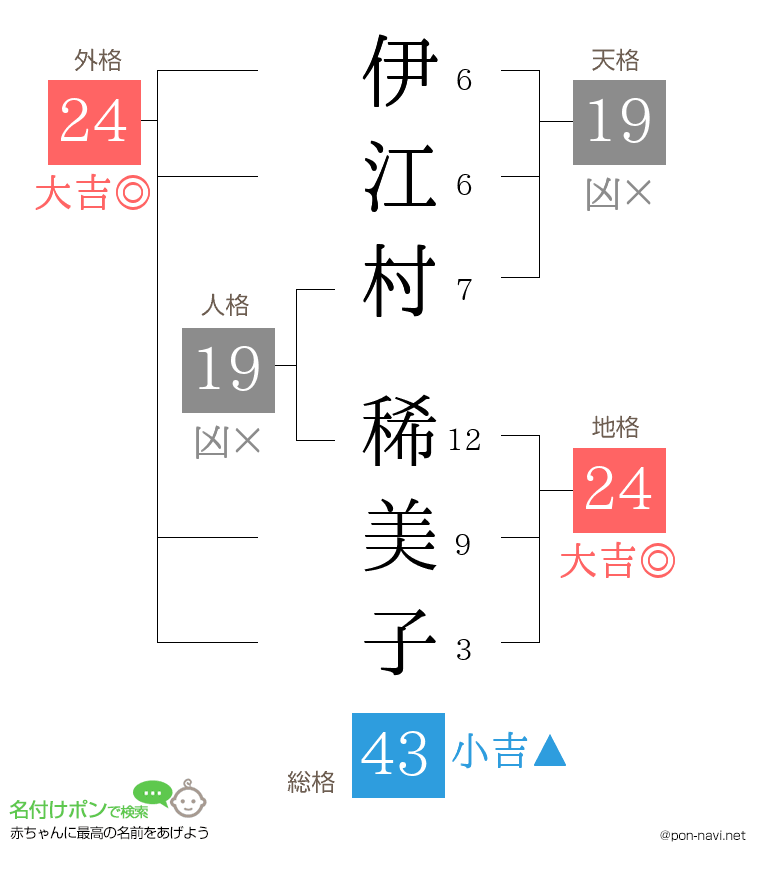 伊江村 稀美子さんの姓名判断結果