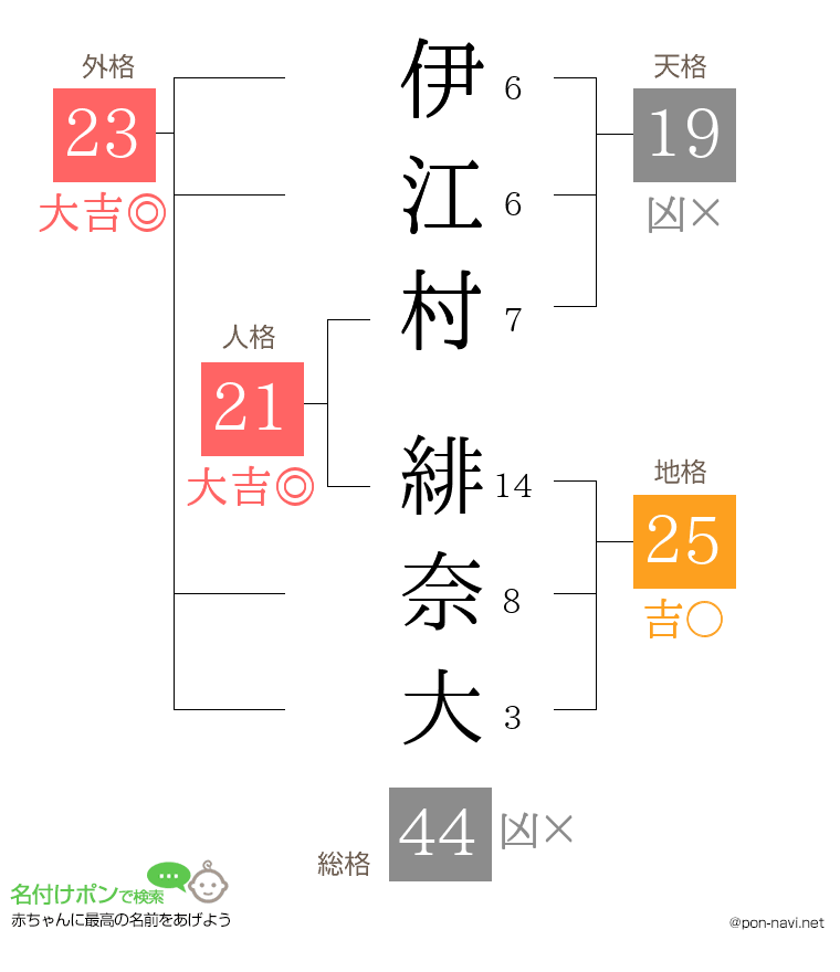 伊江村 緋奈大さんの姓名判断結果