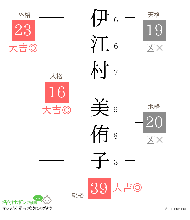 伊江村 美侑子さんの姓名判断結果