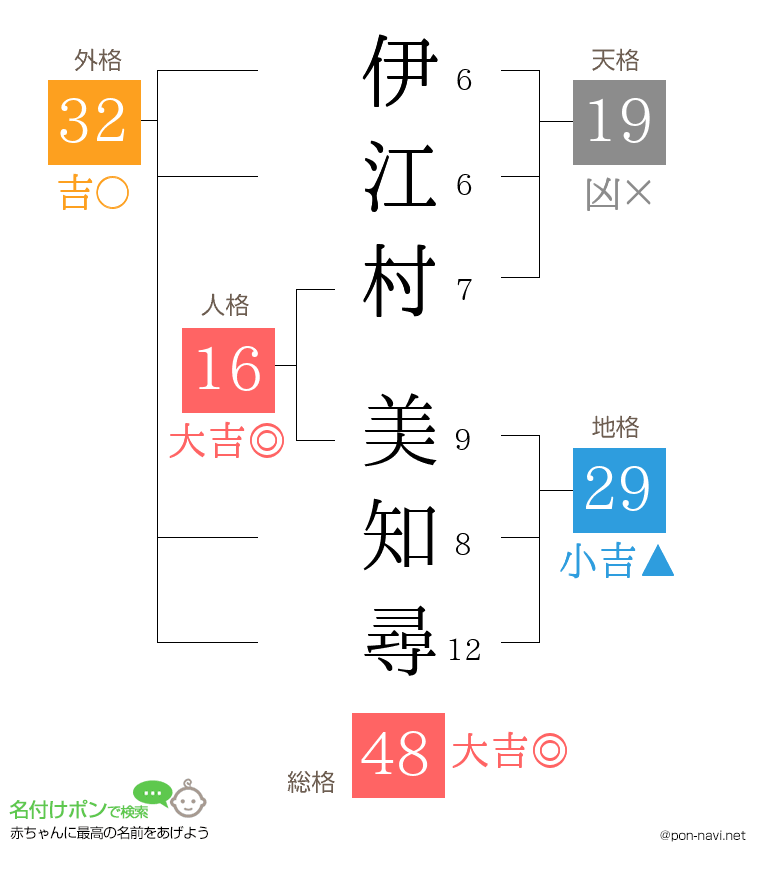 伊江村 美知尋さんの姓名判断結果