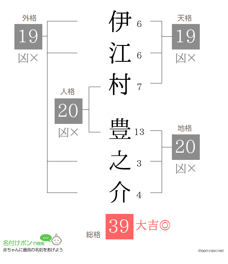 伊江村 豊之介さんの姓名判断結果