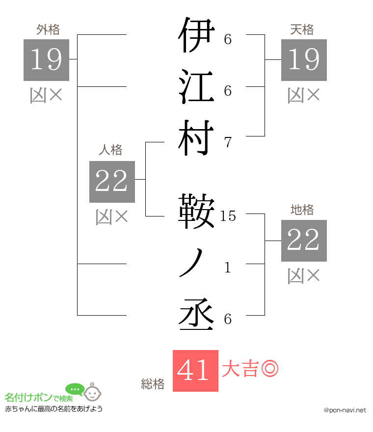 伊江村 鞍ノ丞さんの姓名判断結果