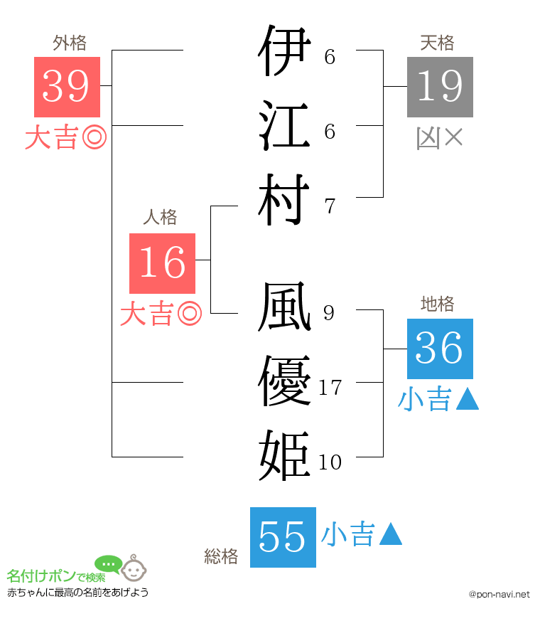 伊江村 風優姫さんの姓名判断結果