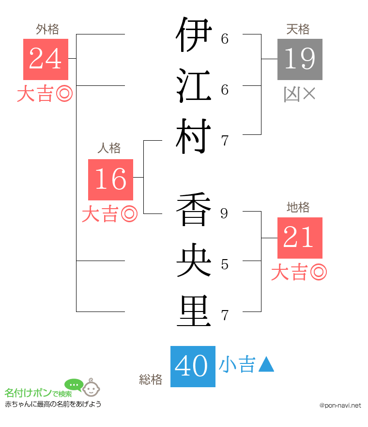 伊江村 香央里さんの姓名判断結果