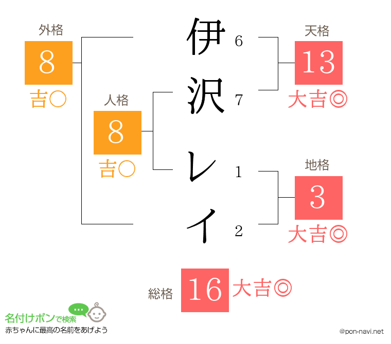 伊沢 レイさんの姓名判断結果