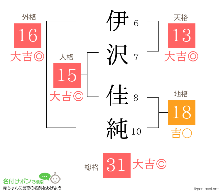 伊沢 佳純さんの姓名判断結果