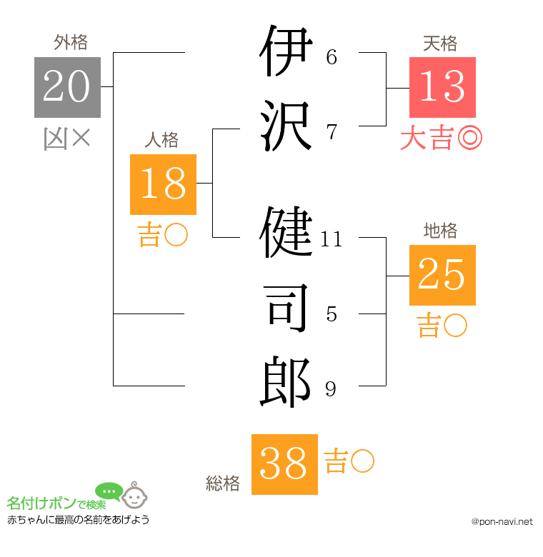 伊沢 健司郎さんの姓名判断結果