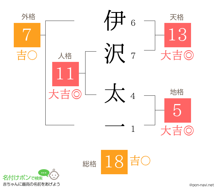 伊沢 太一さんの姓名判断結果