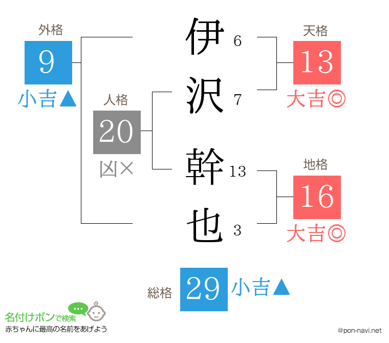 伊沢 幹也さんの姓名判断結果