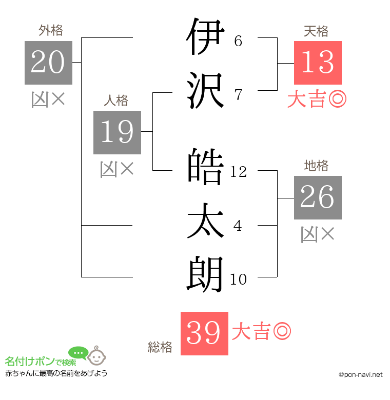 伊沢 皓太朗さんの姓名判断結果